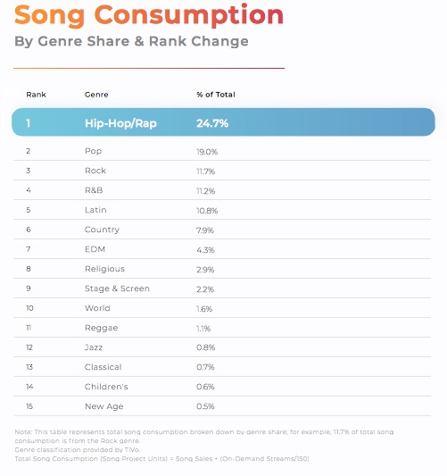 song consumption